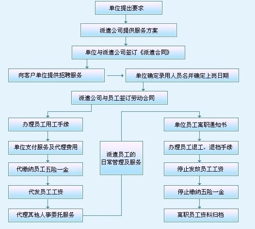 欢迎各类用工单位来电洽谈劳务派遣